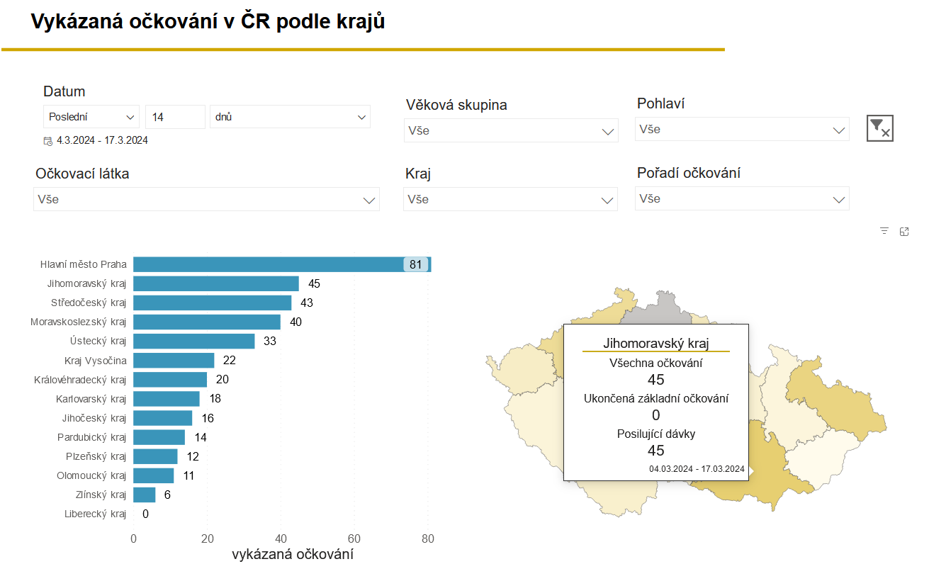 Přehled vykázaných očkování v ČR